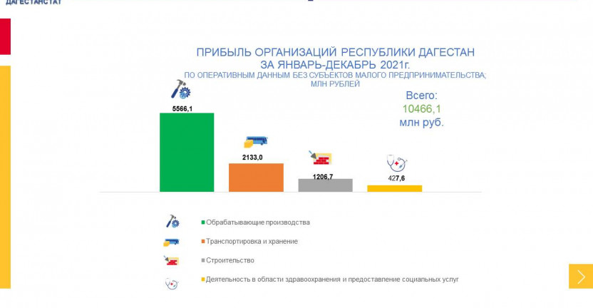 Прибыль организаций РД заянварь-декабрь 2021г.